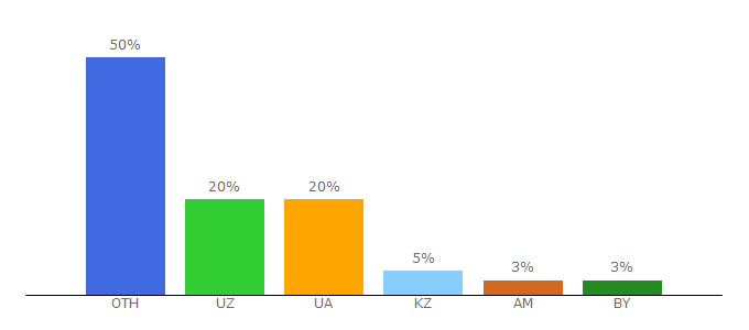 Top 10 Visitors Percentage By Countries for mp3ritm.top