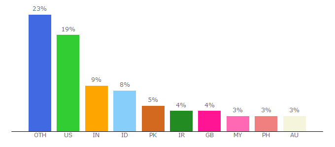 Top 10 Visitors Percentage By Countries for mp3skull.onl