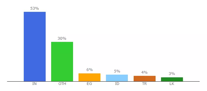 Top 10 Visitors Percentage By Countries for mp3skulls.li