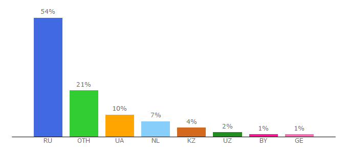 Top 10 Visitors Percentage By Countries for mp3vizor.com