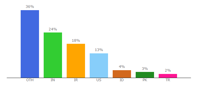 Top 10 Visitors Percentage By Countries for mp4compress.com