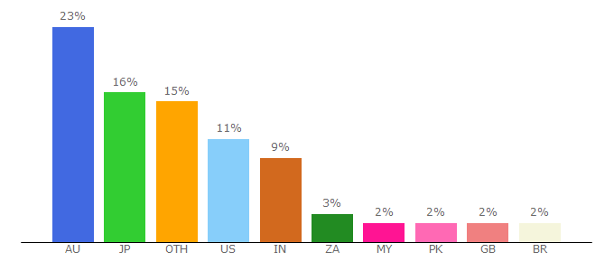 Top 10 Visitors Percentage By Countries for mpa.monash.edu.au