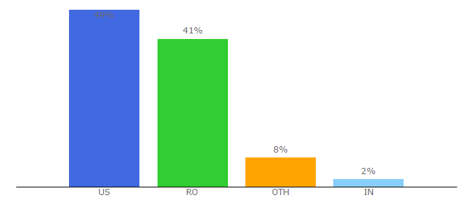 Top 10 Visitors Percentage By Countries for mparticle.com