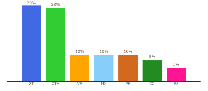 Top 10 Visitors Percentage By Countries for mpc.ufm.edu