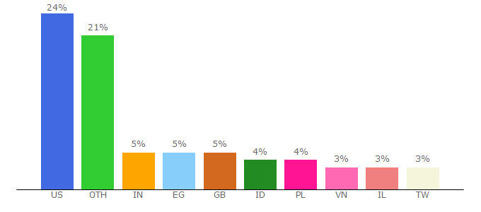 Top 10 Visitors Percentage By Countries for mpgh.net