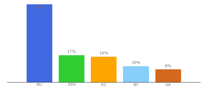 Top 10 Visitors Percentage By Countries for mplast.by