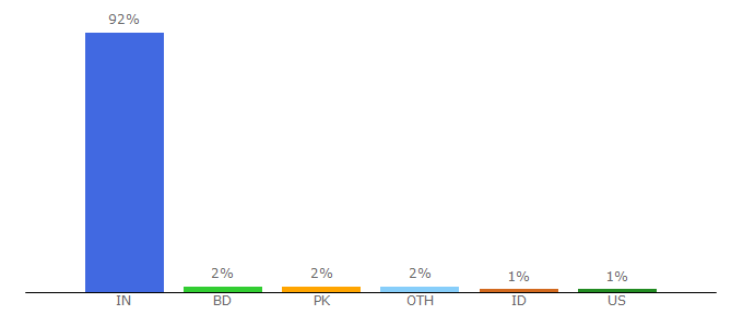 Top 10 Visitors Percentage By Countries for mpnrc.org