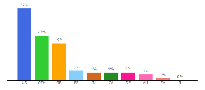 Top 10 Visitors Percentage By Countries for mpora.com