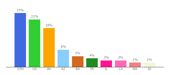 Top 10 Visitors Percentage By Countries for mpsocial.com