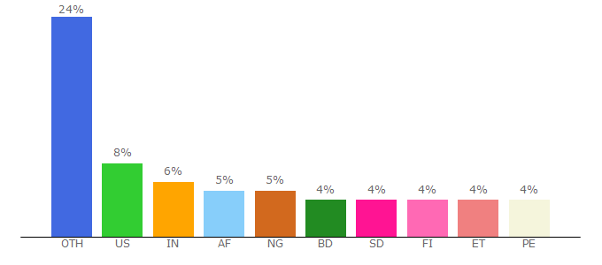 Top 10 Visitors Percentage By Countries for mptf.undp.org