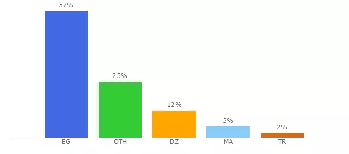 Top 10 Visitors Percentage By Countries for mrarabko.com