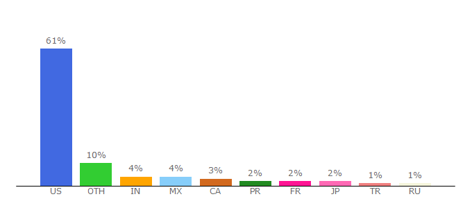 Top 10 Visitors Percentage By Countries for mrdata.usgs.gov