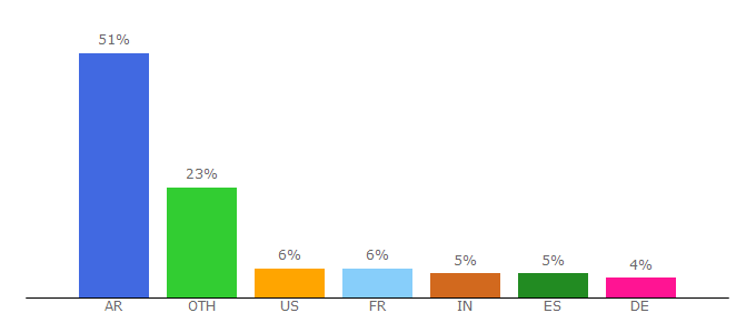 Top 10 Visitors Percentage By Countries for mrecic.gov.ar