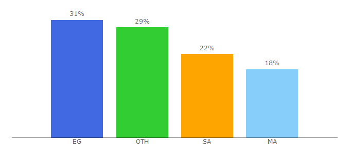 Top 10 Visitors Percentage By Countries for mrhbaa.com