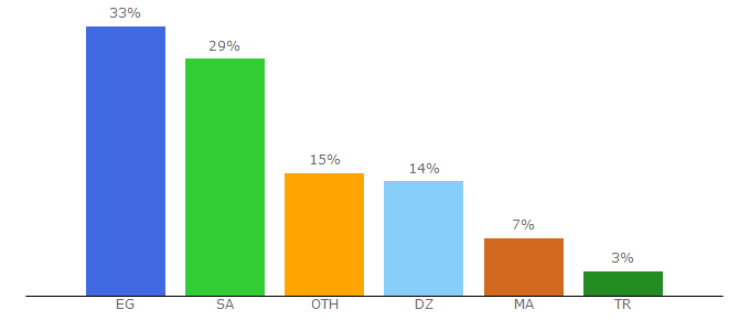 Top 10 Visitors Percentage By Countries for mrkzgulfup.com