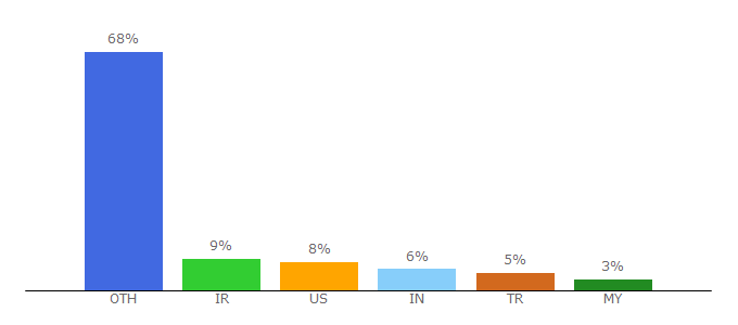 Top 10 Visitors Percentage By Countries for mrmemory.co.uk