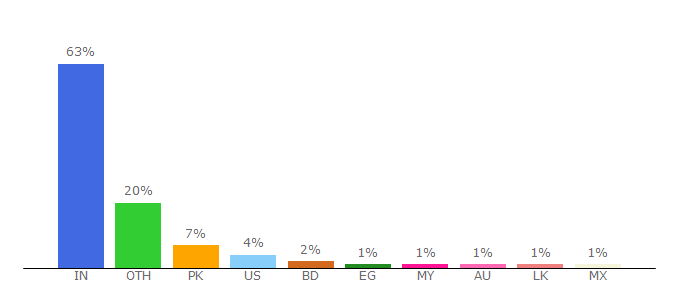 Top 10 Visitors Percentage By Countries for mrpopat.in