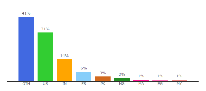 Top 10 Visitors Percentage By Countries for mruniversity.com