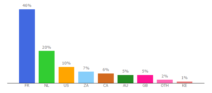 Top 10 Visitors Percentage By Countries for mrworldpremiere.tv