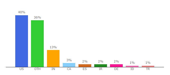 Top 10 Visitors Percentage By Countries for ms.ornl.gov