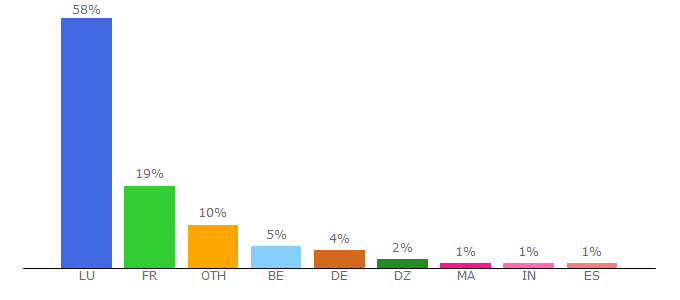 Top 10 Visitors Percentage By Countries for ms.public.lu