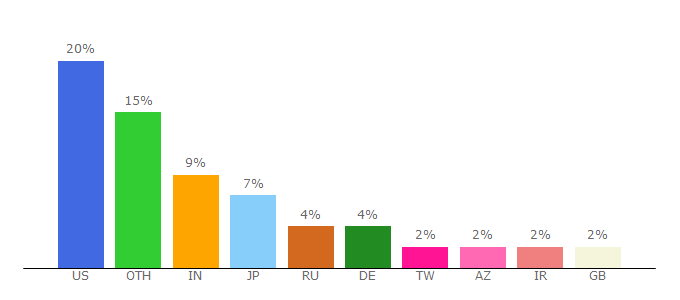 Top 10 Visitors Percentage By Countries for ms.wikipedia.org