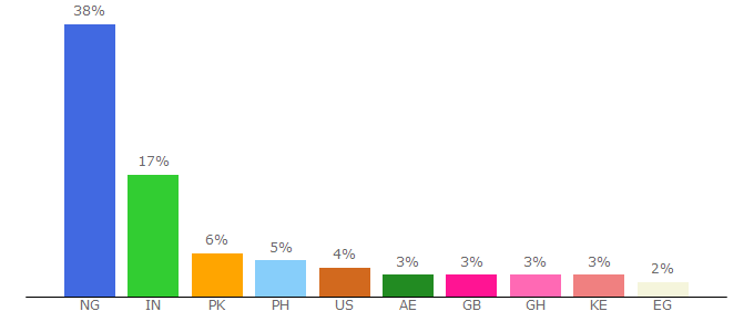 Top 10 Visitors Percentage By Countries for msbm.org.uk