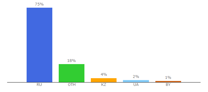 Top 10 Visitors Percentage By Countries for mschistota.ru