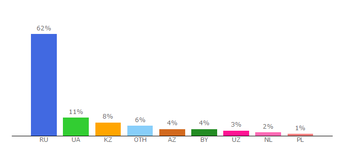 Top 10 Visitors Percentage By Countries for msd.com.ua