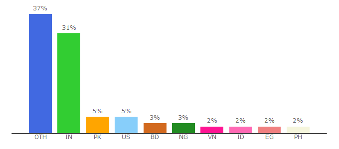 Top 10 Visitors Percentage By Countries for msguides.com