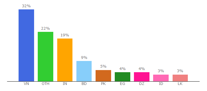 Top 10 Visitors Percentage By Countries for mshare.xyz