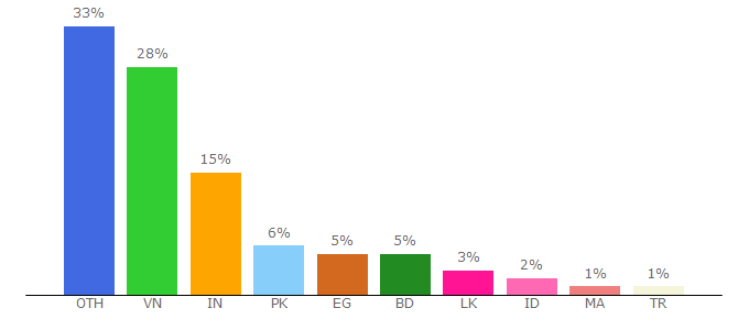 Top 10 Visitors Percentage By Countries for mshares.co