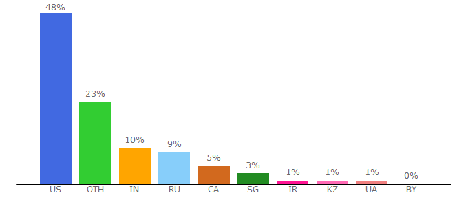 Top 10 Visitors Percentage By Countries for mskcc.org