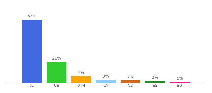 Top 10 Visitors Percentage By Countries for msn.co.il