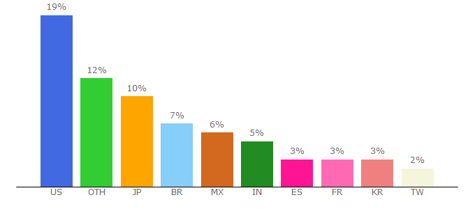 Top 10 Visitors Percentage By Countries for msnbc.msn.com