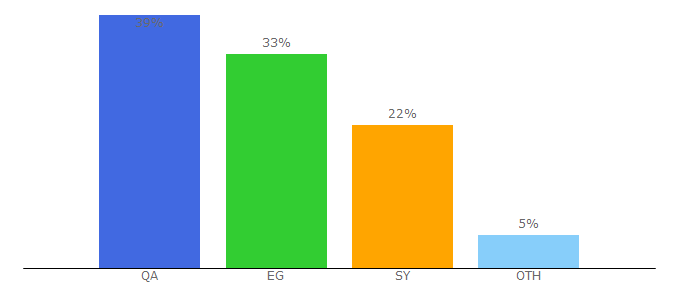 Top 10 Visitors Percentage By Countries for mt3rb.net