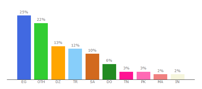 Top 10 Visitors Percentage By Countries for mtcgame.com