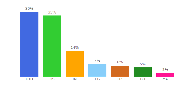 Top 10 Visitors Percentage By Countries for mthink.com