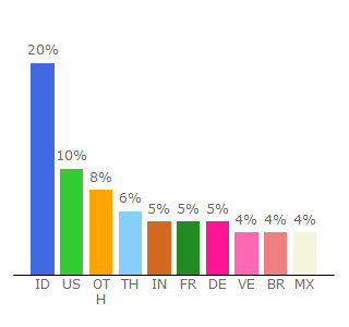 Top 10 Visitors Percentage By Countries for mtlnovel.com