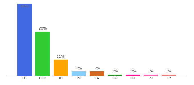 Top 10 Visitors Percentage By Countries for mtu.edu