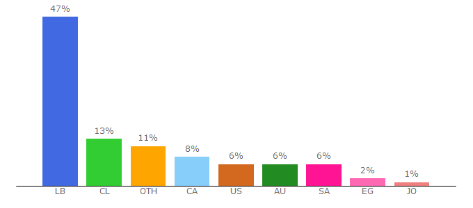 Top 10 Visitors Percentage By Countries for mtv.com.lb