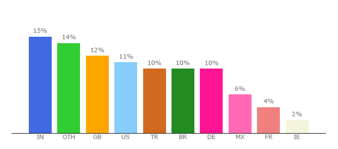Top 10 Visitors Percentage By Countries for mubi.com