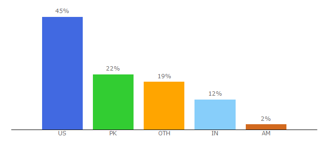 Top 10 Visitors Percentage By Countries for muchneeded.com