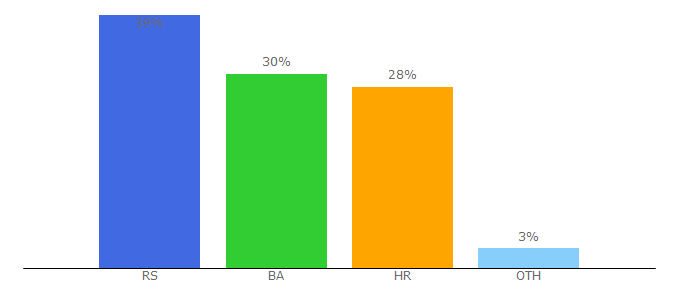 Top 10 Visitors Percentage By Countries for mudremisli.com