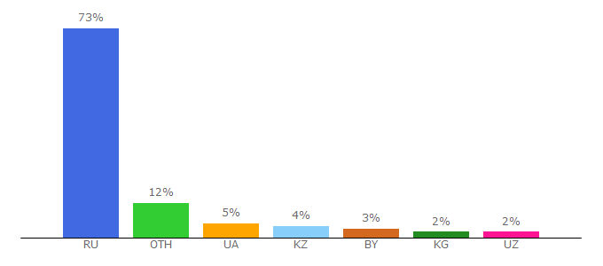 Top 10 Visitors Percentage By Countries for mudriyfilosof.ru