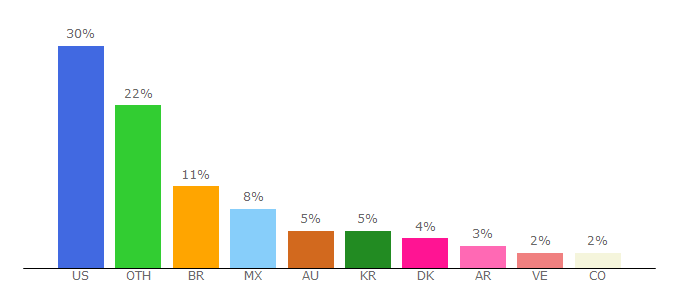 Top 10 Visitors Percentage By Countries for mugenguild.com