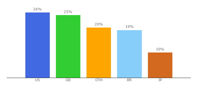 Top 10 Visitors Percentage By Countries for mugenmultiverse.fanbb.net