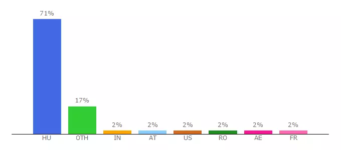 Top 10 Visitors Percentage By Countries for muhimzes.uw.hu