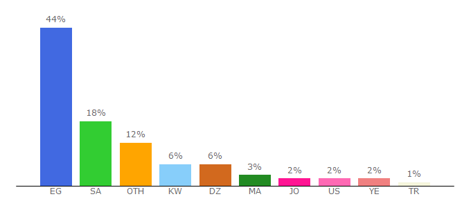 Top 10 Visitors Percentage By Countries for muhtwa.com