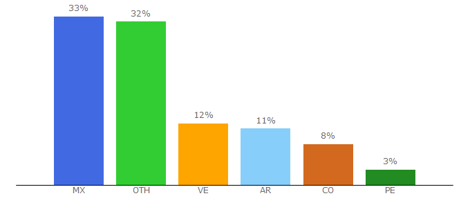 Top 10 Visitors Percentage By Countries for mujerde10.com